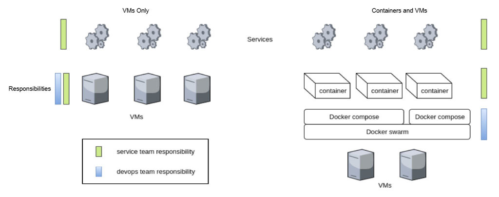 Using Docker Containers For Microservices--Insight And Analysis