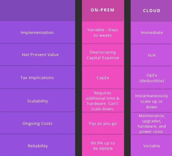 table comparison: On-Premise vs. Cloud